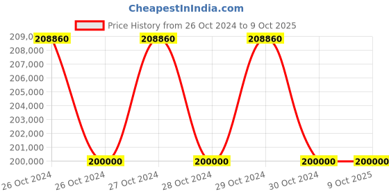 moglix.com Allespack PE Automatic Twine Tying Machine, CY-60 allespack Price History Graph from 26 Oct 2024 to 8 Oct 2025
