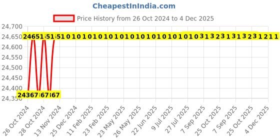 moglix.com Allespack Pneumatic Plastic Strapping Machine, AQD-19 allespack Price History Graph from 26 Oct 2024 to 4 Dec 2025