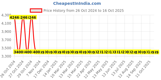 moglix.com Allespack Polyester Strap Sealing Machine, T-5005 allespack Price History Graph from 26 Oct 2024 to 16 Oct 2025
