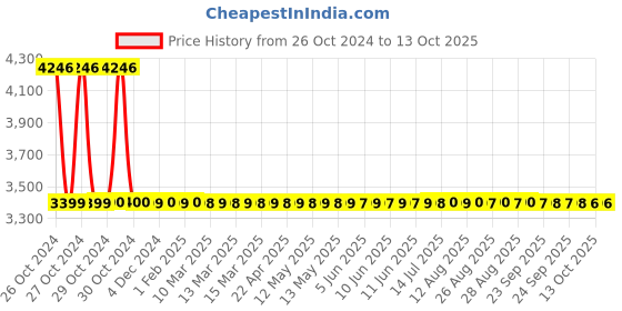 moglix.com Allespack Polyester Strap Tensioner, T-330 allespack Price History Graph from 26 Oct 2024 to 13 Oct 2025