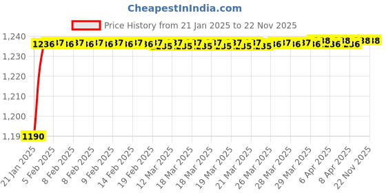 moglix.com AllExtreme 2 Pcs 18W White Waterproof Xenon Spot LED Fog Light Set allextreme Price History Graph from 21 Jan 2025 to 22 Nov 2025