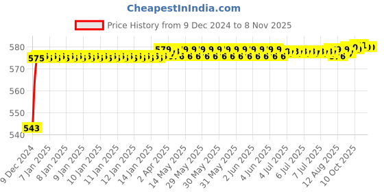 moglix.com Allextreme 2 Pcs 24 inch Yellow &a; White Headlight LED Tube Strip Set for Car allextreme Price History Graph from 9 Dec 2024 to 8 Nov 2025