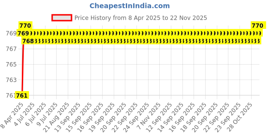 moglix.com AllExtreme 2 Pcs 30W U2 Black CREE Waterproof Fog Lamp Set allextreme Price History Graph from 8 Apr 2025 to 22 Nov 2025