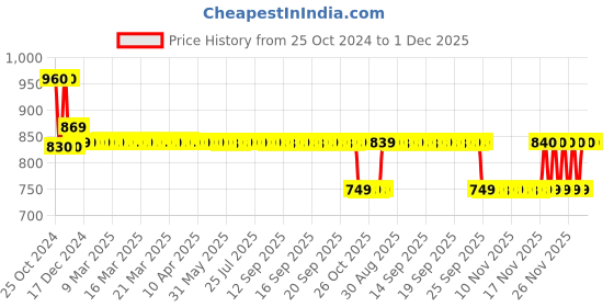 moglix.com AllExtreme 2 Pcs 3.5 inch 10W White LED Projector Fog Light Set for Car allextreme Price History Graph from 25 Oct 2024 to 1 Dec 2025