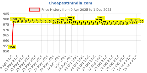 moglix.com AllExtreme 2 Pcs Big Size Silver Horn Grill Set allextreme Price History Graph from 9 Apr 2025 to 30 Nov 2025