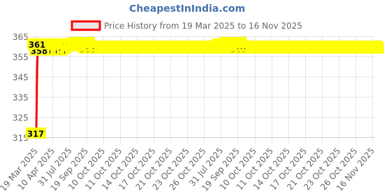 moglix.com AllExtreme 2 Pcs Black Drop Shape Indicator Fy Turn &a; Signal Lights Set allextreme Price History Graph from 19 Mar 2025 to 16 Nov 2025