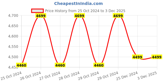 moglix.com AllExtreme 2100W 8.5lpm High Pressure Washer, RT-2206 allextreme Price History Graph from 25 Oct 2024 to 3 Dec 2025