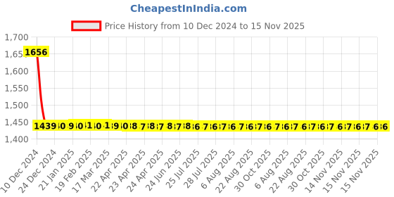 moglix.com AllExtreme 30W U23 Blue Demon &a; Red Angel Eyes Auxiliary Fog Lamp LED Lights with USB Port allextreme Price History Graph from 10 Dec 2024 to 15 Nov 2025