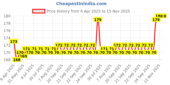 moglix.com AllExtreme 450ml Strawberry MAM Dashboard Leather &a; Tyre Wax Spray allextreme Price History Graph from 6 Apr 2025 to 14 Nov 2025