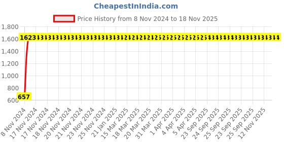 moglix.com AllExtreme 5 Pcs Yellow &a; Grey Double-Sided Microfiber Car Washing Mitt Reusable Duster Glove Set allextreme Price History Graph from 8 Nov 2024 to 18 Nov 2025