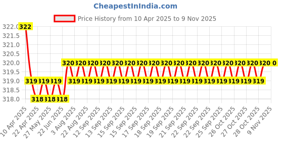 moglix.com AllExtreme 9W 900lm 12V Premium Quality HJG H4 High Brightness Cob LED Head Lamp Bulb (Pack of 2) allextreme Price History Graph from 10 Apr 2025 to 7 Nov 2025