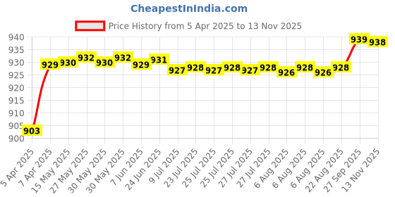 moglix.com AllExtreme AC897 130x260cm Swing Elastic Mesh Net Holder for Car allextreme Price History Graph from 5 Apr 2025 to 13 Nov 2025
