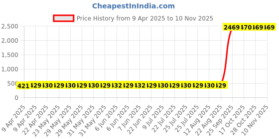 moglix.com AllExtreme AE-308 Black Backrest Back Support Cushion Seat allextreme Price History Graph from 9 Apr 2025 to 10 Nov 2025