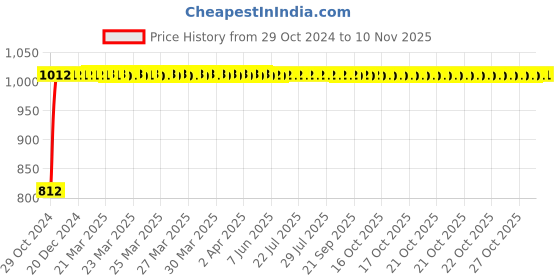 moglix.com AllExtreme AE-CQ8002 75 PSI Hi Power Tyre Inflator allextreme Price History Graph from 29 Oct 2024 to 9 Nov 2025