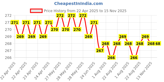 moglix.com AllExtreme AE-Q7001 3500Pa Handheld Car Vacuum Cleaner allextreme Price History Graph from 22 Apr 2025 to 15 Nov 2025