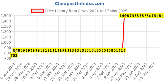 moglix.com AllExtreme AE-Q7003 3500Pa 2nd Generation Portable Car Vacuum Cleaner Kit with Cigratte Lighter Plug Handheld Suction Cleaning allextreme Price History Graph from 8 Nov 2024 to 17 Nov 2025