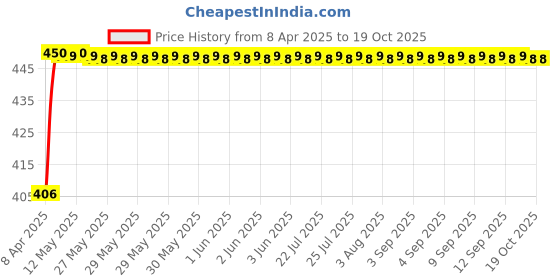 moglix.com AllExtreme AEX-308 Chrome Seat Backrest Support allextreme Price History Graph from 8 Apr 2025 to 17 Oct 2025