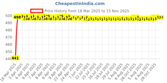 moglix.com AllExtreme Black Cuttable Rubber Spikes Helmet Accessory allextreme Price History Graph from 18 Mar 2025 to 13 Nov 2025