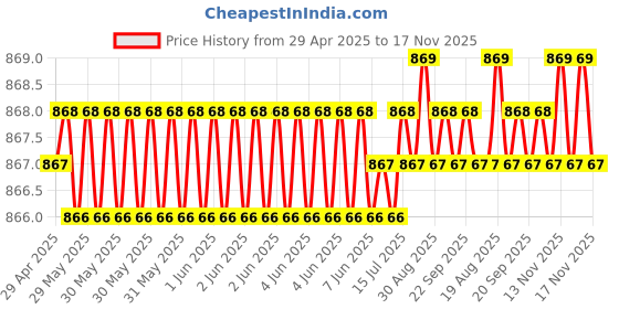 moglix.com AllExtreme BN7003 Silver Custom Fit Car Body Cover with Mirror Pocket for Maruti Suzuki Baleno allextreme Price History Graph from 29 Apr 2025 to 16 Nov 2025