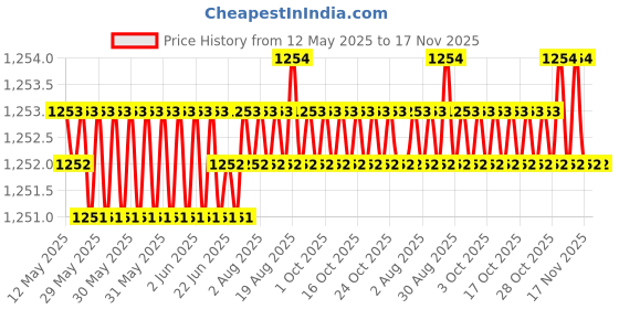 moglix.com AllExtreme BZ7005 Blue &a; Silver Custom Fit Car Body Cover with Mirror Pocket for Maruti Suzuki Vitara Brezza allextreme Price History Graph from 12 May 2025 to 17 Nov 2025