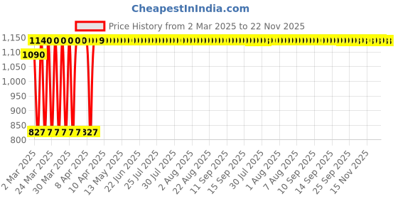 moglix.com AllExtreme CQ-6010E Anti-Theft Auto Lock for Brake &a; Clutch Pedal with 2 Keys allextreme Price History Graph from 2 Mar 2025 to 22 Nov 2025