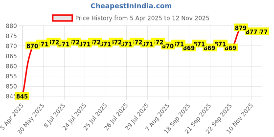 moglix.com AllExtreme Crash Guard allextreme Price History Graph from 5 Apr 2025 to 11 Nov 2025