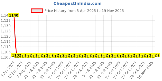 moglix.com AllExtreme D7005 Blue &a; Silver Custom Fit Car Body Cover with Mirror Pocket for Maruti Suzuki Dzire allextreme Price History Graph from 5 Apr 2025 to 18 Nov 2025