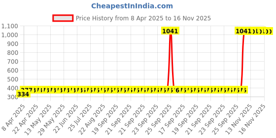 moglix.com AllExtreme Die Casted Headlight Grill with Anti Rust Coating &a; Ultra Finishing allextreme Price History Graph from 8 Apr 2025 to 15 Nov 2025