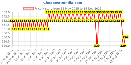 moglix.com AllExtreme EMB02D1 Universal Daytime Running Flexible Waterproof 4x4 Off Road LED Driving Light allextreme Price History Graph from 13 May 2025 to 16 Nov 2025