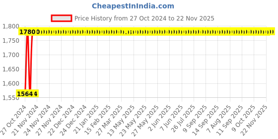 moglix.com AllExtreme EPLH07 15W Dual Heart Ring Blue, White &a; Red COB LED Projector Headlight Lamp with Hi-Low Beam &a; Flasher Function allextreme Price History Graph from 27 Oct 2024 to 22 Nov 2025