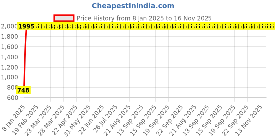 moglix.com AllExtreme EX002 Chrome Empty Silencer Exhaust with Bush allextreme Price History Graph from 8 Jan 2025 to 15 Nov 2025