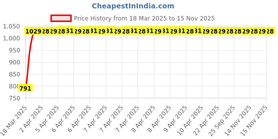moglix.com AllExtreme EX043 Chrome Short Bottle Empty Mini Punjabi Silencer Exhaust with Bush allextreme Price History Graph from 18 Mar 2025 to 14 Nov 2025