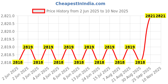 moglix.com AllExtreme EX081 Chrome Red Rooster Silencer with Glasswool allextreme Price History Graph from 2 Jun 2025 to 8 Nov 2025
