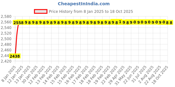 moglix.com AllExtreme EX087 Chrome Shark Style Exhaust Silencer with Glasswool allextreme Price History Graph from 8 Jan 2025 to 18 Oct 2025