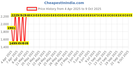 moglix.com AllExtreme EX092 Full Black Small Size Torpedo Model Fancy Silencer with Bush allextreme Price History Graph from 4 Apr 2025 to 9 Oct 2025