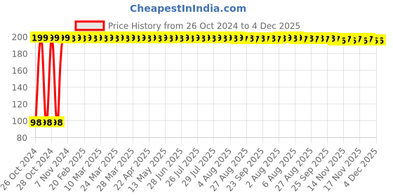 moglix.com AllExtreme Ex10S1W 10 Led Universal Car Interior Super Bright Roof Light Reading Dome Bulb Lamp With Festoon Holder (5W, White) allextreme Price History Graph from 26 Oct 2024 to 4 Dec 2025