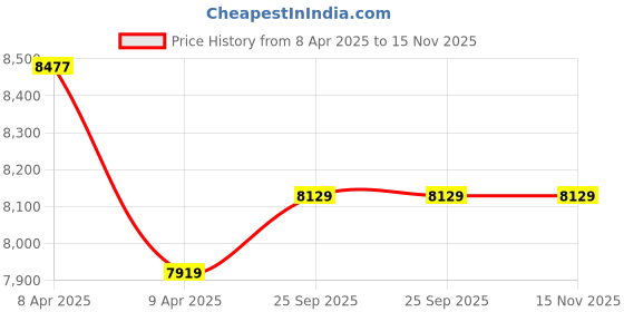 moglix.com AllExtreme EX123 Chrome Launcher Model Silencer Exhaust with Glasswool &a; Bush allextreme Price History Graph from 8 Apr 2025 to 14 Nov 2025
