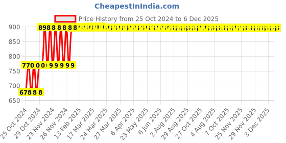 moglix.com AllExtreme Ex126W1 42 Led Fog Light Waterproof Square Led Flood Lamp Offroad Driving Work Light For Bikes Cars And Motorcycle (126W, White Light) allextreme Price History Graph from 25 Oct 2024 to 5 Dec 2025