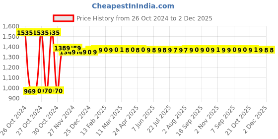 moglix.com AllExtreme Ex126Y2 42 Led Fog Light Waterproof Square Led Flood Lamp Offroad Driving Work Light For Bikes Cars And Motorcycle (126W, Yellow &a; White Light), (Pack of 2) allextreme Price History Graph from 26 Oct 2024 to 1 Dec 2025