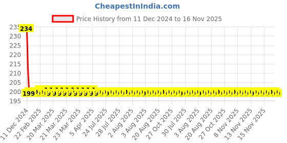 moglix.com AllExtreme EX12FB1 12 LED 24W Spot Beam Bright White Fog Light allextreme Price History Graph from 11 Dec 2024 to 16 Nov 2025