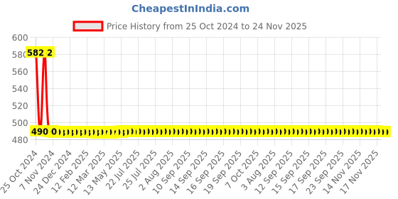 moglix.com AllExtreme EX12FH1 12 LED Fog Light with Attached High Decibel Loud Sound Horn allextreme Price History Graph from 25 Oct 2024 to 24 Nov 2025
