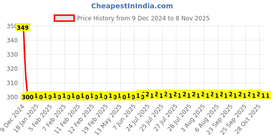 moglix.com AllExtreme EX12FLP 2 Pcs 12 LED 24W White Spot Flood Round Fog Light Set allextreme Price History Graph from 9 Dec 2024 to 8 Nov 2025