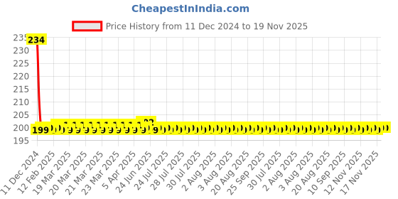moglix.com AllExtreme EX12FS1 12 LED 24W Spot Beam Bright Fog Light allextreme Price History Graph from 11 Dec 2024 to 18 Nov 2025