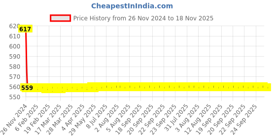 moglix.com AllExtreme EX12FW1 36W 7.5 inch 12 LED White Waterproof Fog Light Bar allextreme Price History Graph from 26 Nov 2024 to 18 Nov 2025