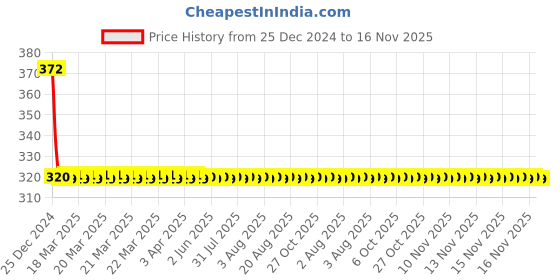 moglix.com AllExtreme EX12FW2 2 Pcs 12 LED 24W White Spot Flood Round Fog Light Set with ON/OFF Switch allextreme Price History Graph from 25 Dec 2024 to 16 Nov 2025