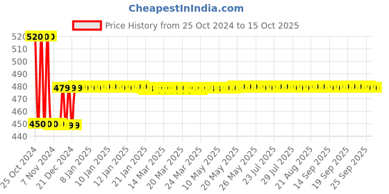 moglix.com AllExtreme EX12FY1 12 LED 36W Yellow Waterproof CREE Fog Light with Mounting Bracket allextreme Price History Graph from 25 Oct 2024 to 15 Oct 2025