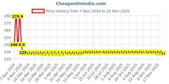 moglix.com AllExtreme EX12LDS 6 LED 9W White Waterproof Mirror Mount Fog Light with Mounting Hole allextreme Price History Graph from 7 Nov 2024 to 24 Nov 2025