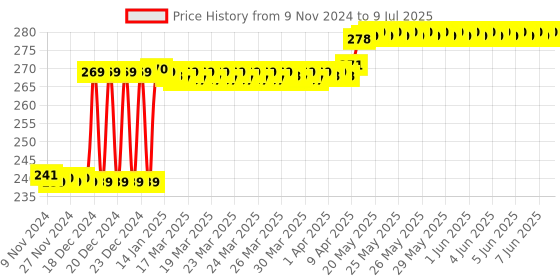 moglix.com AllExtreme EX12LDWSS 2 Pcs 6 LED 9W White Waterproof Mirror Mount Fog Light Set with Switch &a; Mounting Holes allextreme Price History Graph from 9 Nov 2024 to 9 Jul 2025