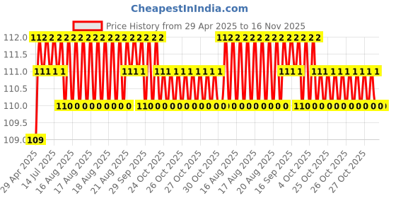 moglix.com AllExtreme EX12RLW 2 Pcs Universal COB 12 SMD White Dome LED Parking Light Set allextreme Price History Graph from 29 Apr 2025 to 16 Nov 2025
