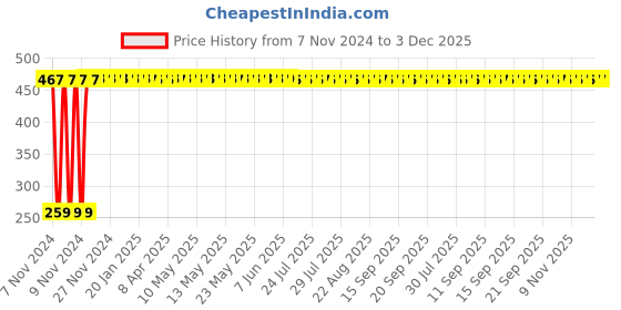 moglix.com AllExtreme EX12TL1 12V 12 LED Car Blinking Triangle Red Tail Brake Light for Car allextreme Price History Graph from 7 Nov 2024 to 3 Dec 2025